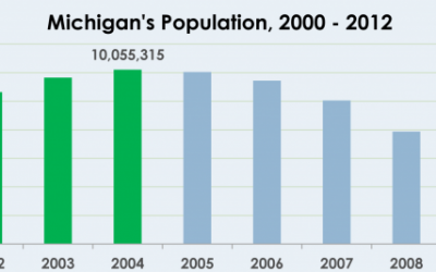 Michigan Turns the Corner as Population Increases for the First Time Since 2005