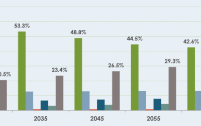 New Census Projections Underscore Changing Demographics