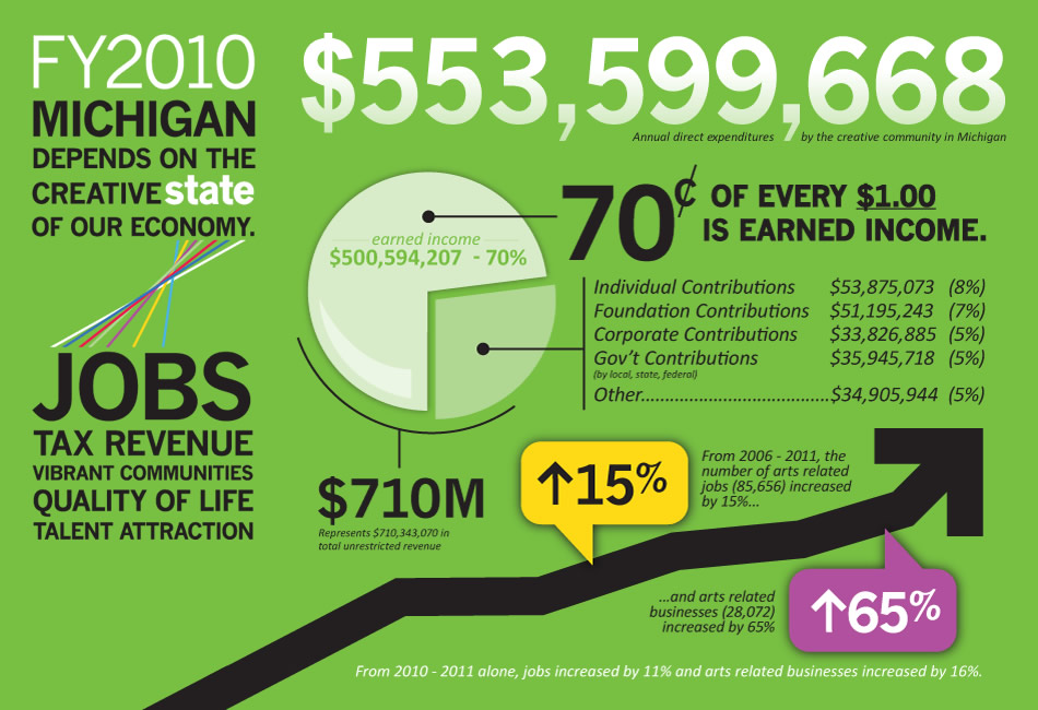 Creative State Michigan 2012: The D3 Experience