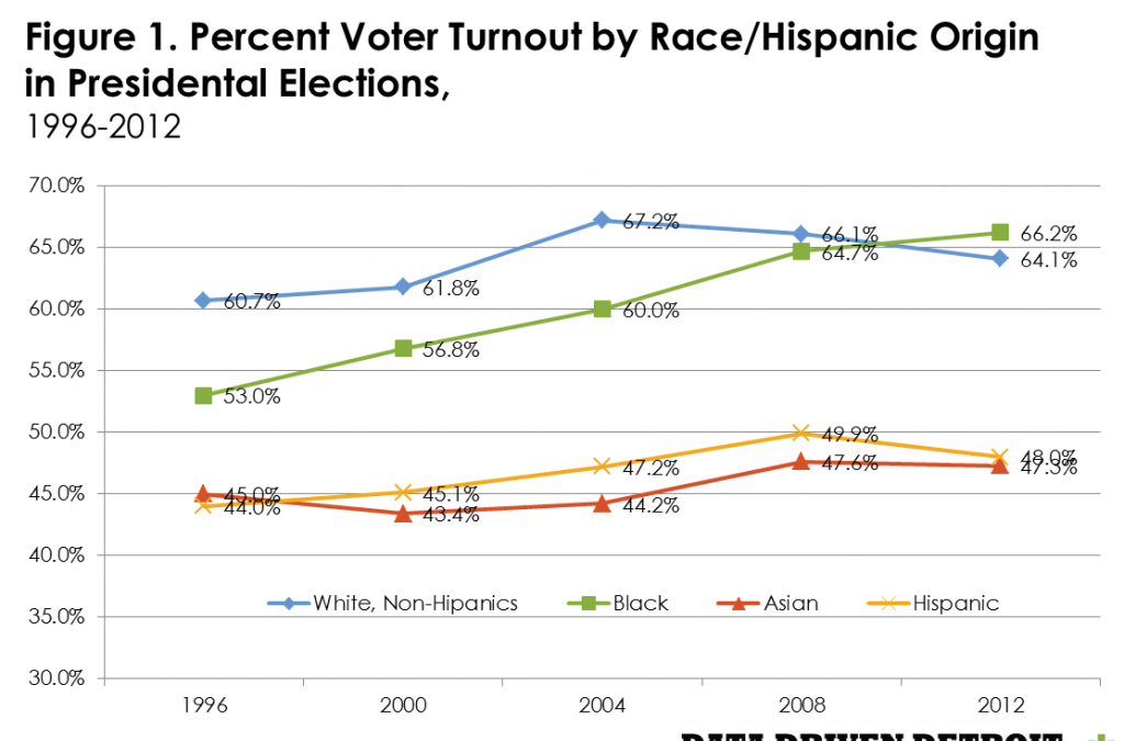 The Obama Effect: Voting Numbers
