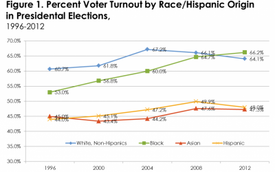The Obama Effect: Voting Numbers