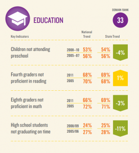 New Report: Michigan Lags Behind in Education