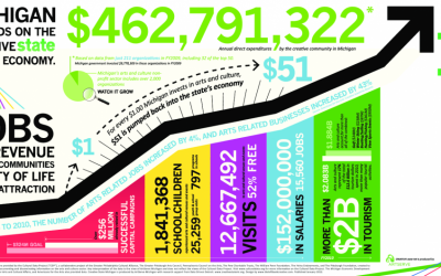 ArtServe Michigan on the Creative State of Our Economy