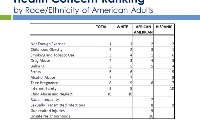 National Poll Reveals Health Concerns for Children