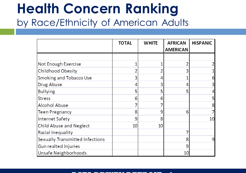 National Poll Reveals Health Concerns for Children