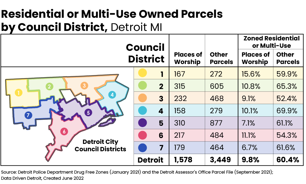 Table showing residential or multi-use parcels owned by religious institutions by counci district in Detroit