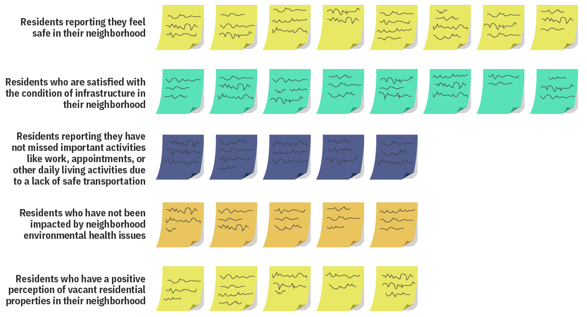 A visual showing that<br />
8 Residents reporting they feel safe in their neighborhood<br />
8 Residents who are satisfied with the condition of infrastructure in their neighborhood<br />
5 Residents reporting they have not missed important activities like work, appointments, or other daily living activities due to a lack of safe transportation<br />
5 Residents who have not been impacted by neighborhood environmental health issues<br />
5 Residents who have a positive perception of vacant residential properties in their neighborhood